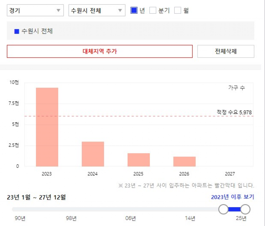 경기도 수원시 입주예정물량