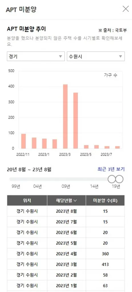 경기도 수원시 미분양 추이