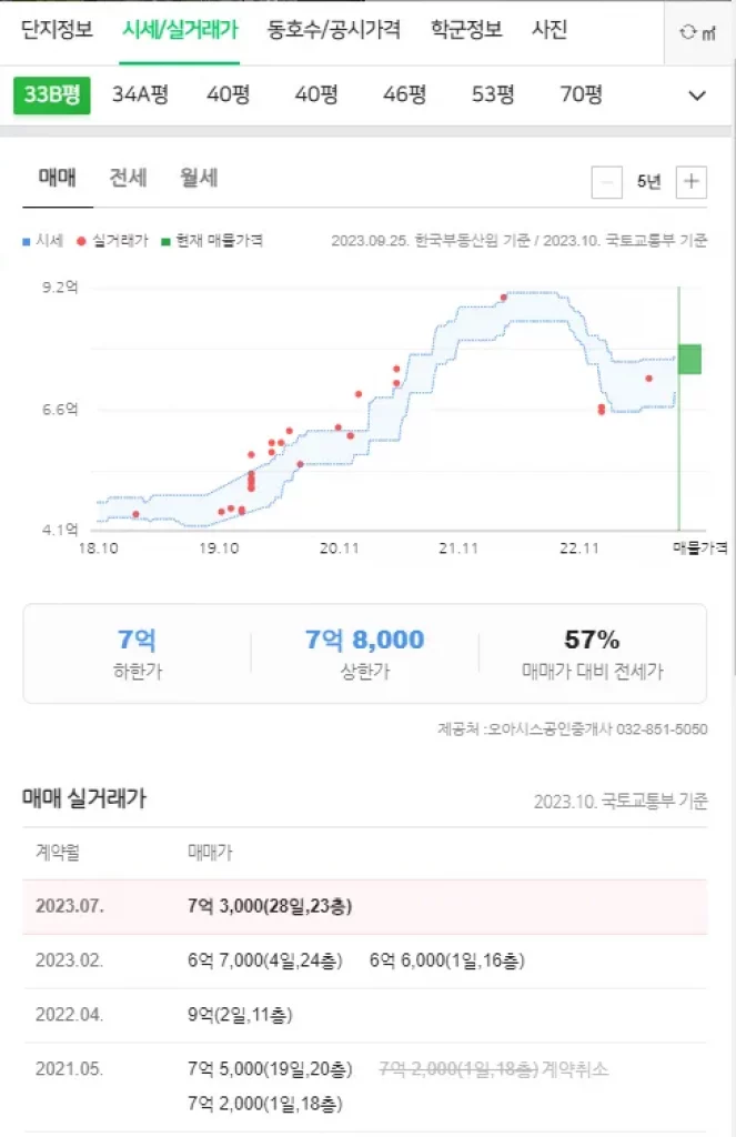 월드메르디앙 송도 인근단지 실거래가