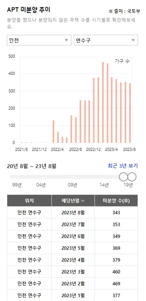 인천 연수구 미분양 추이