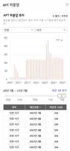 인천서구미분양추이