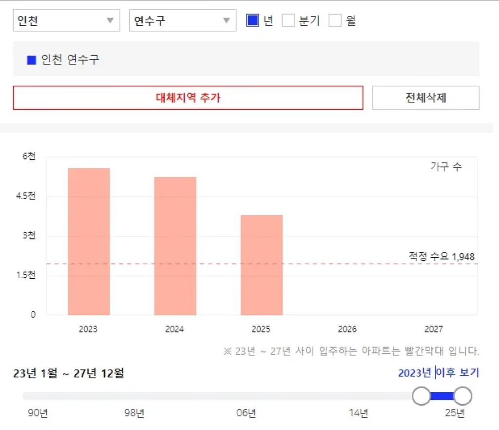 인천연수구 입주예정물량